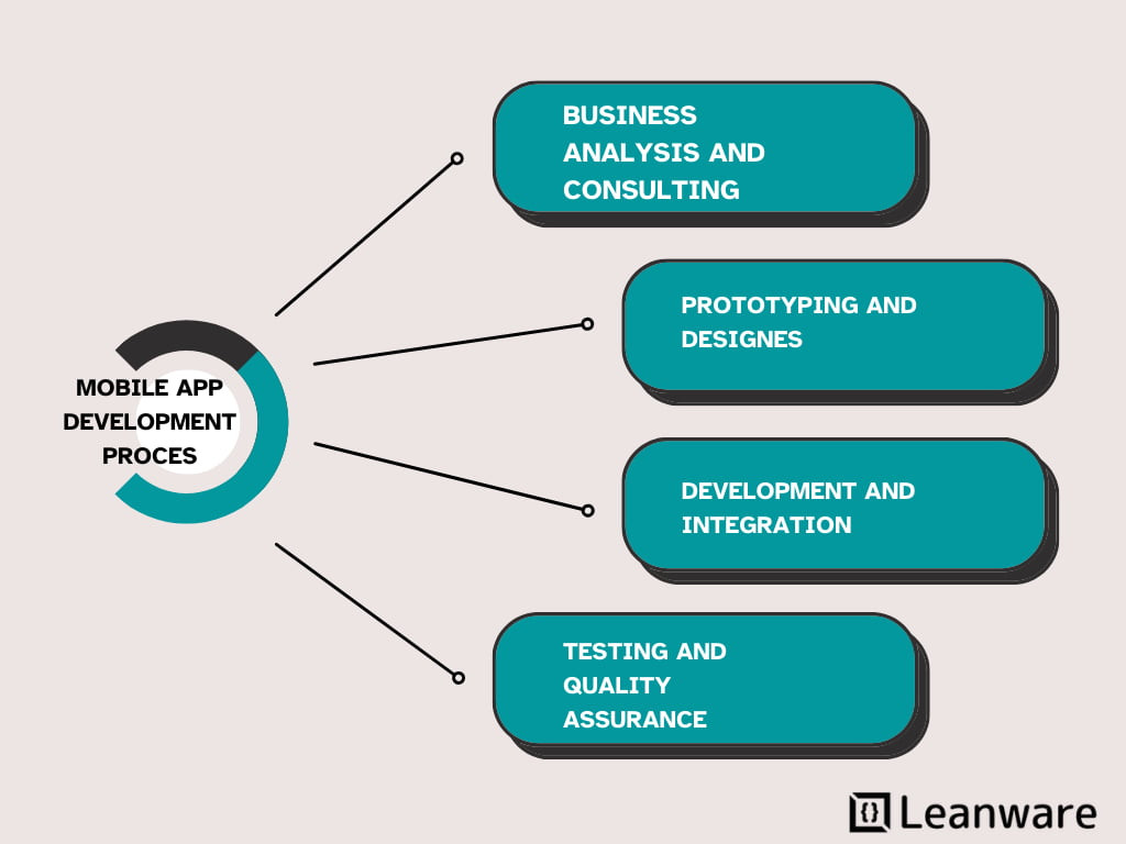 Enterprise Mobile App Development Services | Leanware