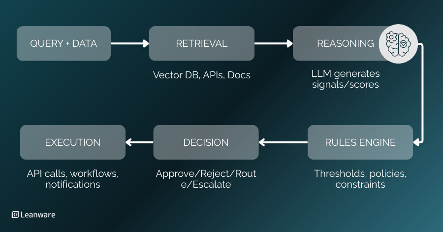 Retrieval-Augmented Decision Engines vs RAG: Arch &amp; Use Cases