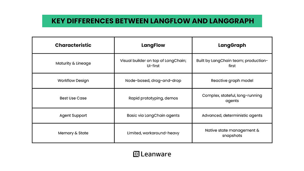 LangFlow vs LangGraph: Complete Comparison Guide