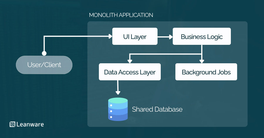 Microservices vs Monolith: Which Architecture Is Right for Your Business?