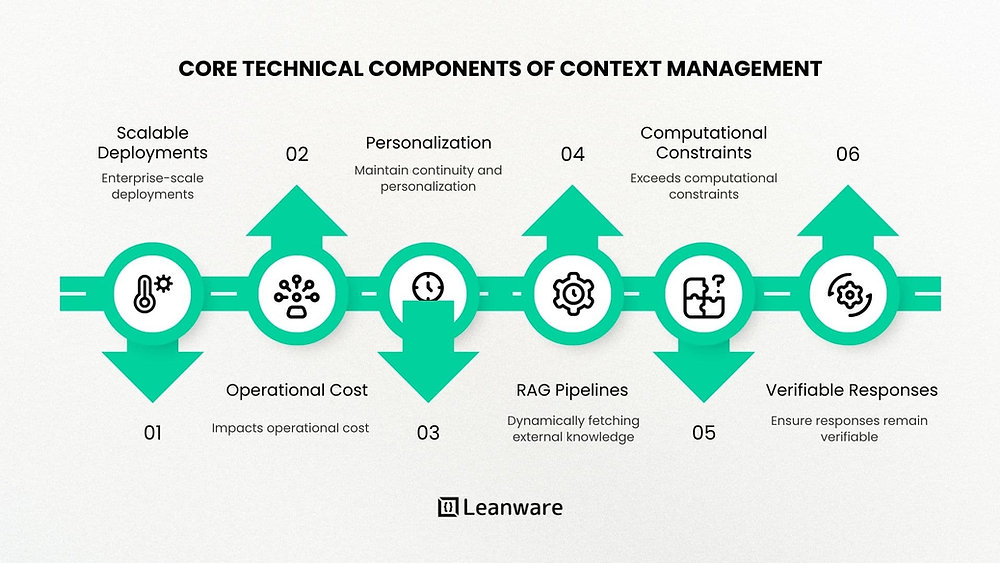 Context Management Using AI: Architecture, Strategies, and Real-World Implementation