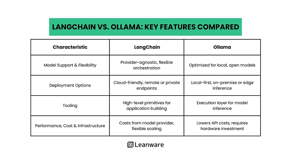 LangChain vs Ollama: Full Comparison