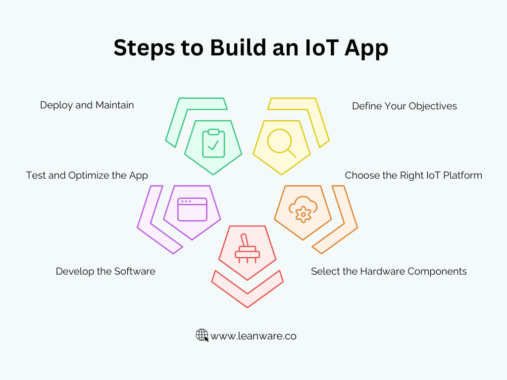 IoT Application Development: Guide to Build IoT Apps