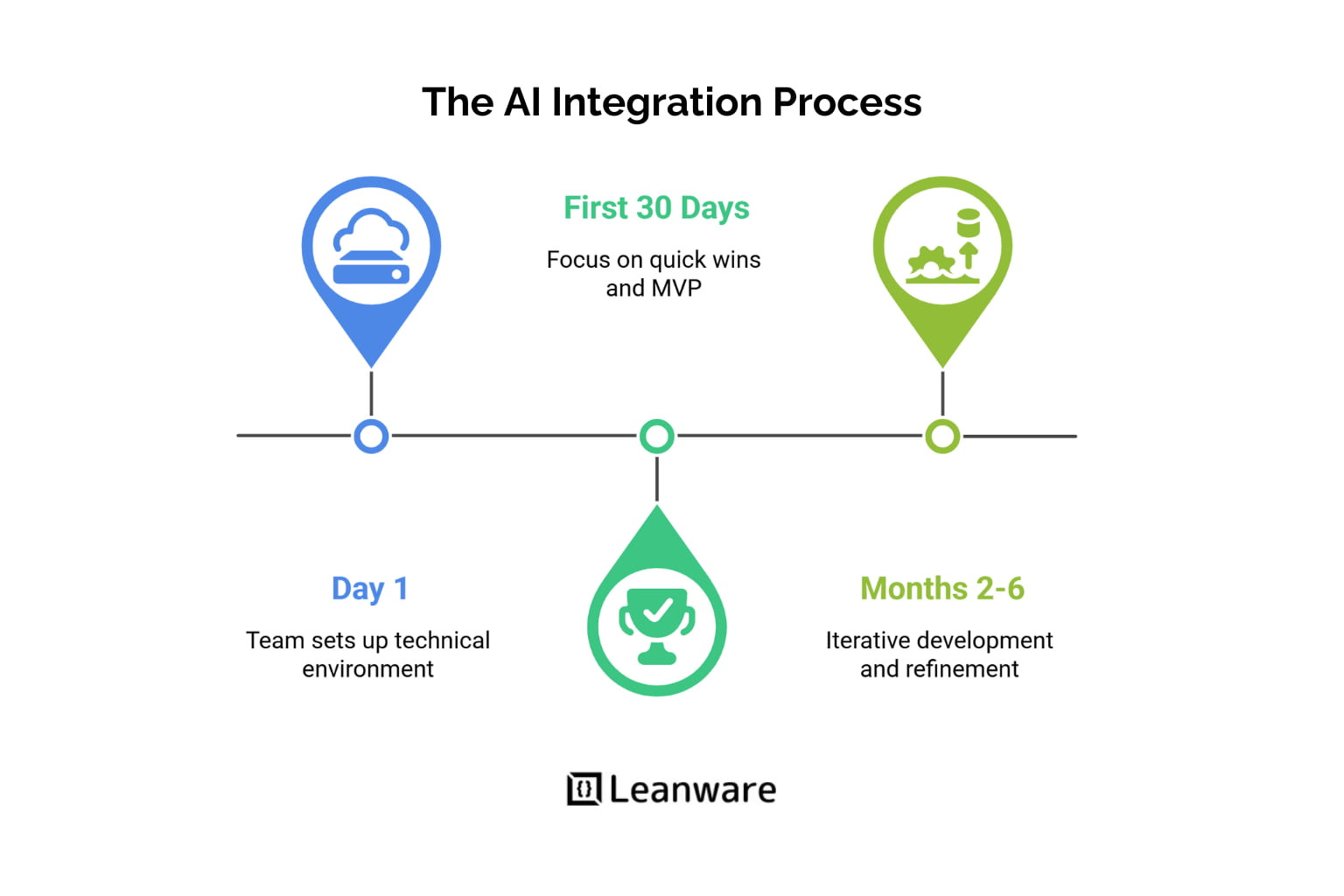 Generative AI Consulting &amp; Integration Services