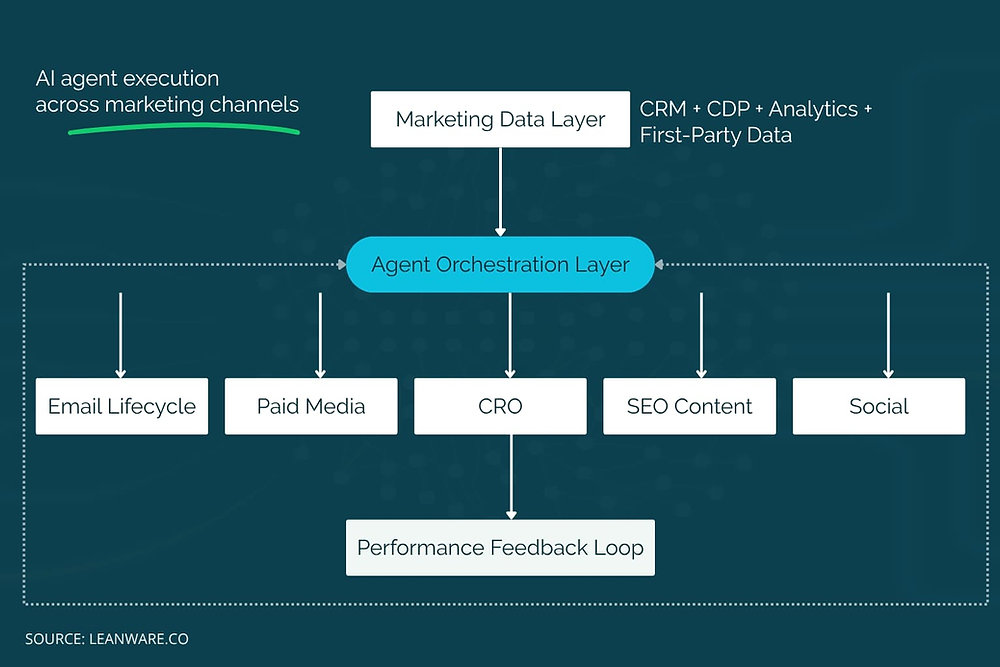 AI Agents in Marketing: How Brands Execute, Decide, and Grow