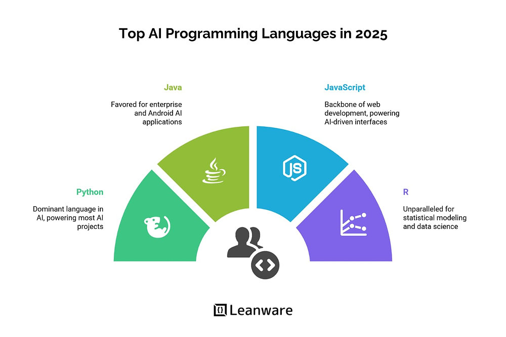 Top AI Development Languages to Learn in 2025