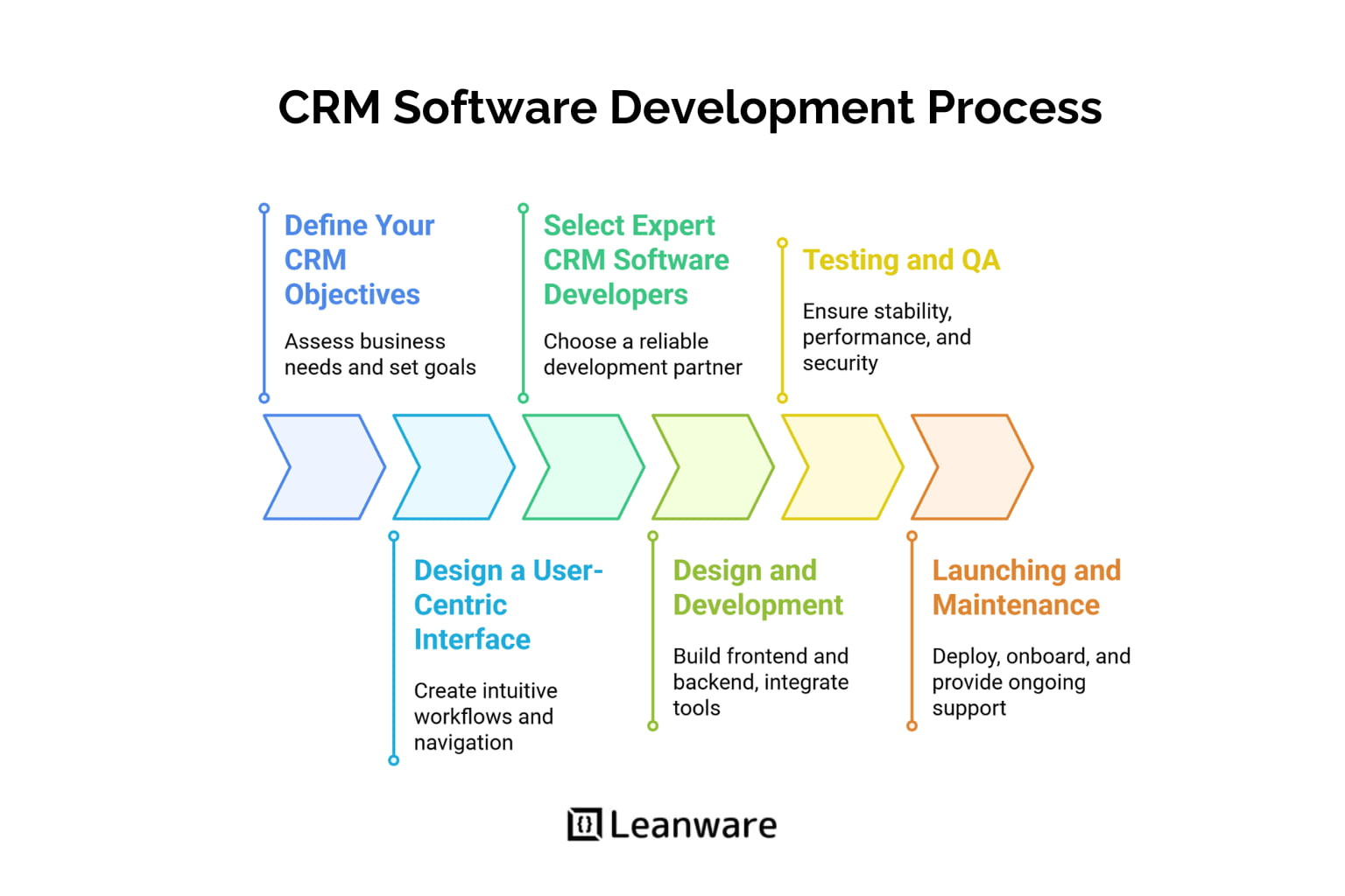 CRM Software Development: Strategies, Benefits &amp; Best Practices