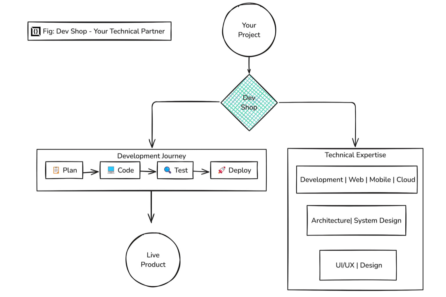 What Is a Dev Shop? Costs, Benefits &amp; Choosing the Correct One in 2026 and How to Work Effectively With One