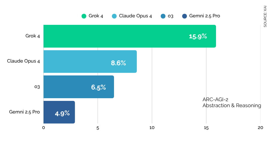 Grok 4 vs Claude 4 vs Gemini 2.5 vs o3: Model Comparison 2026