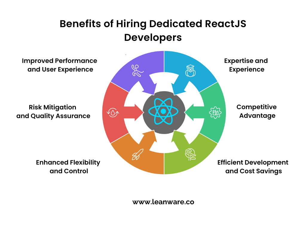 Hire a ReactJS Development Company | Best React Developers