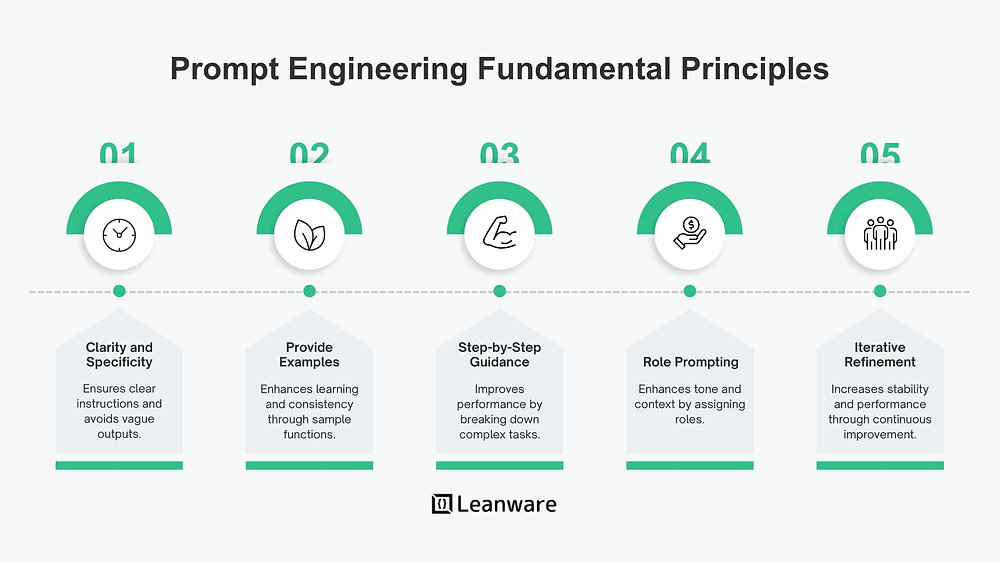 Prompt Engineering for Code Generation