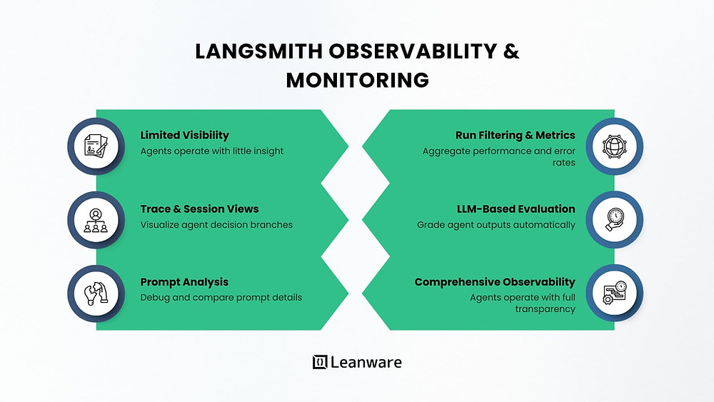 LangSmith Agents: Building, Monitoring &amp; Scaling AI Agent Workflows