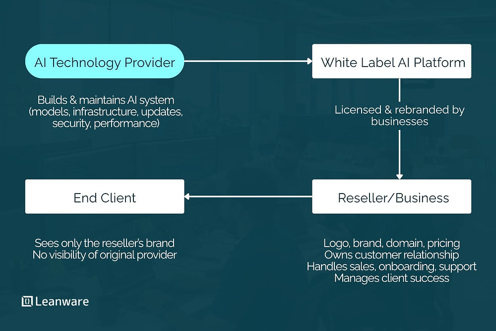 White Label AI Software | Complete Guide for Resellers &amp; Agencies