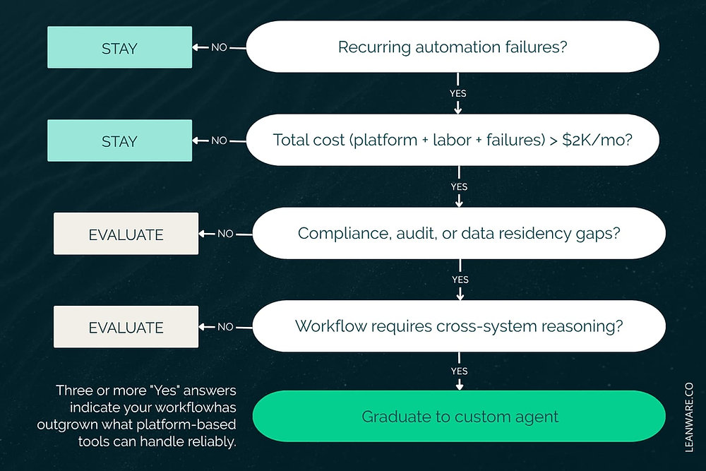 AI Agent Workflow Automation Software Development Guide (2026)
