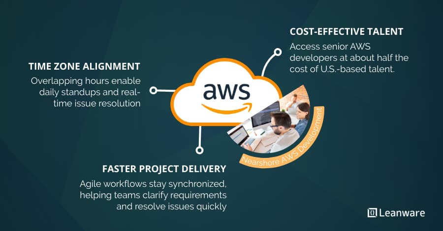 Hire Nearshore AWS Developer | US Time Zones