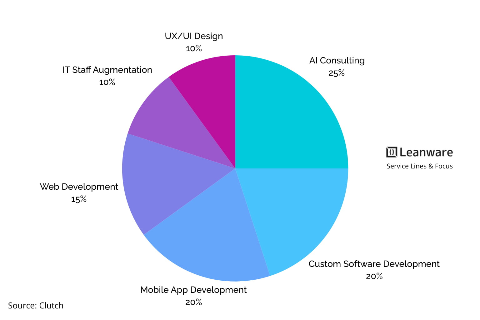 Top Software Development Companies in LatAm | 2026