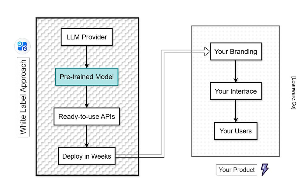 White Label LLM Guide: Benefits, Setup, Pricing &amp; Trends 