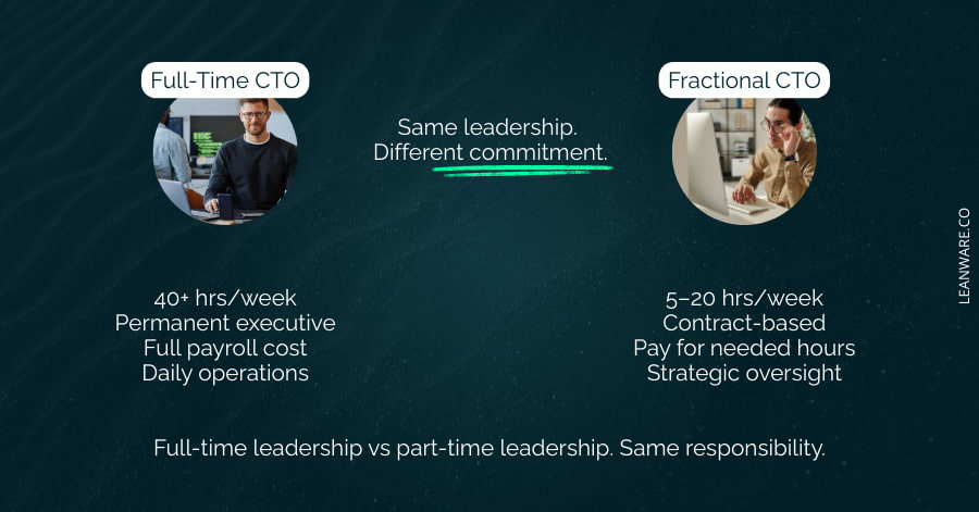 What Is a Fractional CTO? Role, Services &amp; When to Hire One