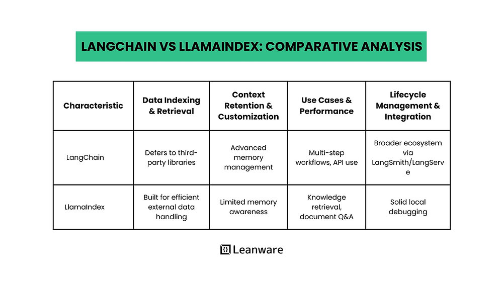 LangChain vs LlamaIndex: Key Differences &amp; Use Cases