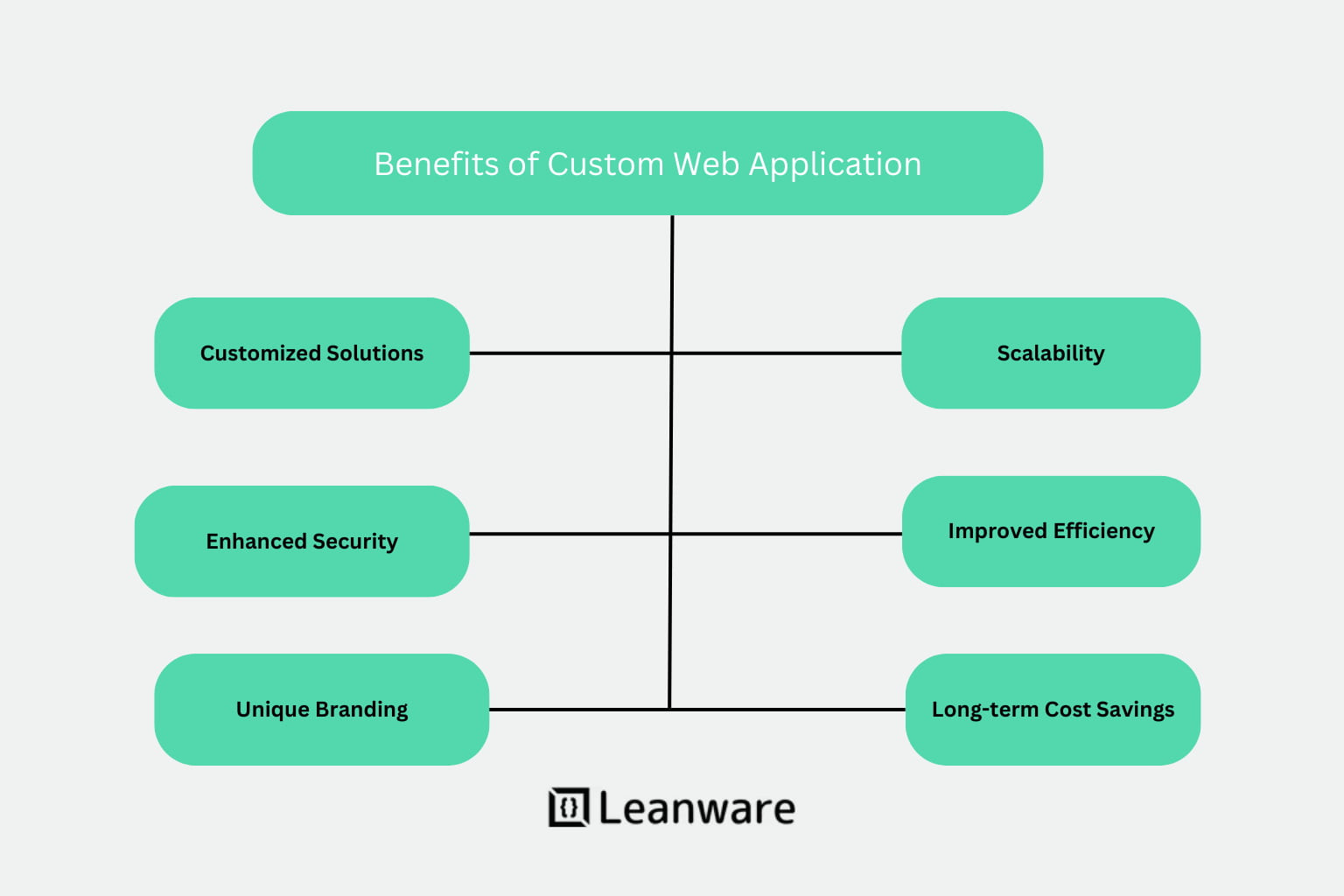 Custom Web Application Development Guide | Processes 