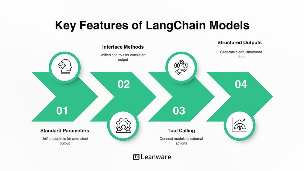 LangChain Models: Chat, LLMs &amp; Advanced Usage