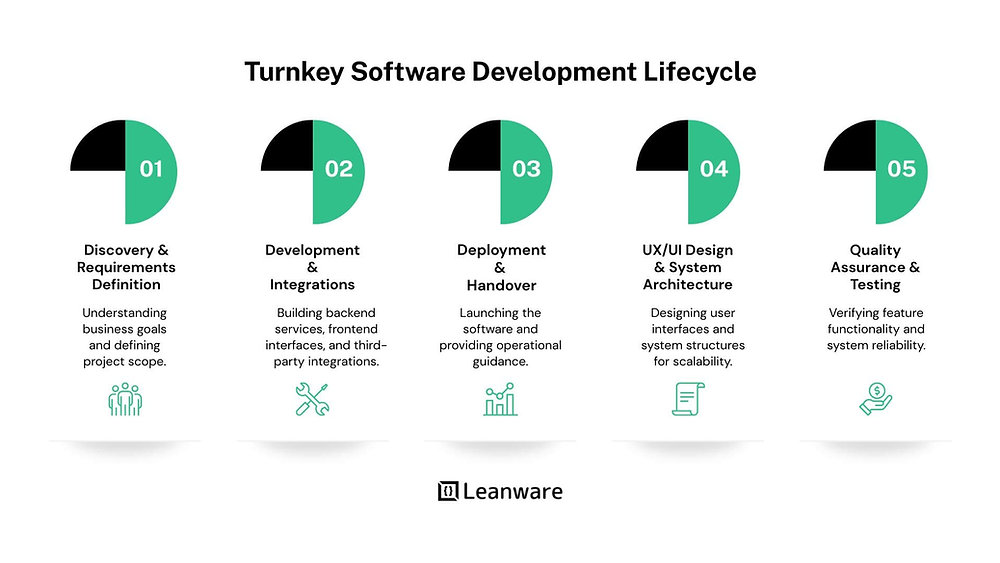 Turnkey Software Development: Definition, Process, and When to Use It