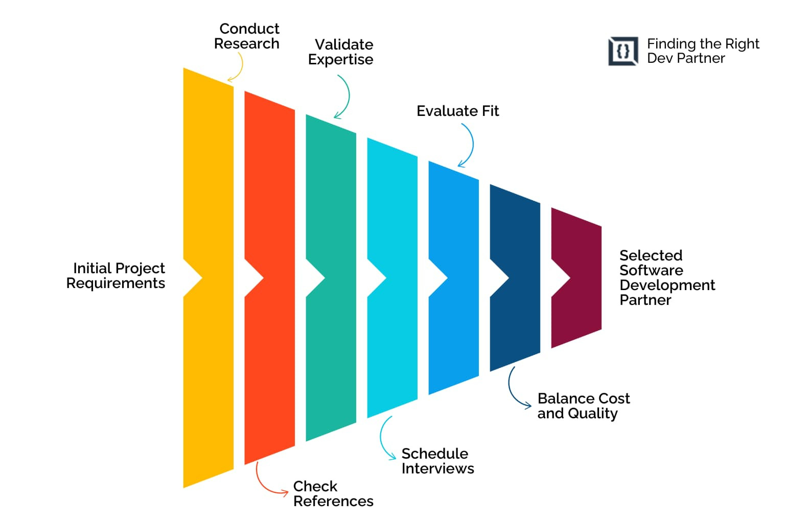 How to Choose the Right Software Development Partner | Tips