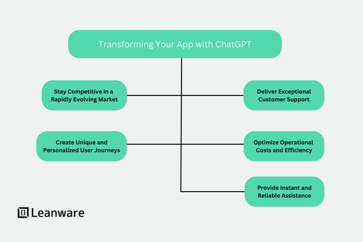 How to Integrate ChatGPT into a Mobile App | Step-by-Step