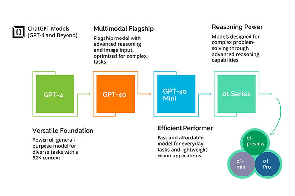 ChatGPT Models (GPT-4 and Beyond)