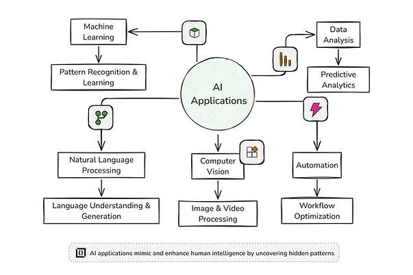 AI Applications mimic and enhance human intelligence by uncovering hidden patterns.