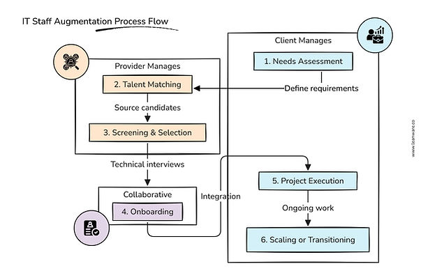 IT Staff Augmentation Process Flow