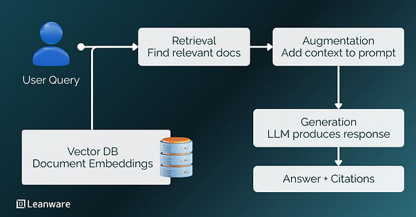RAG Application Development