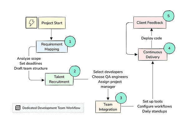 Dedicated Development Team Workflow