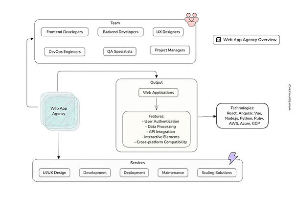 Web App Agency Overview