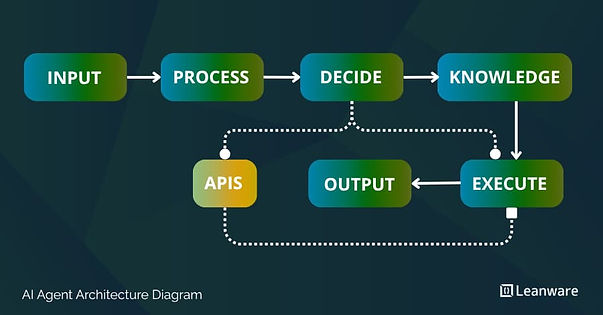 AI Agent Architecture Diagram