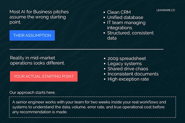 Most AI for Business pitches assume the wrong starting point