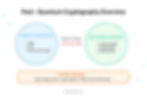 Post - Quantum Cryptography Overview