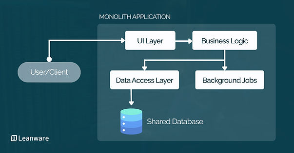 What Is a Monolithic Architecture