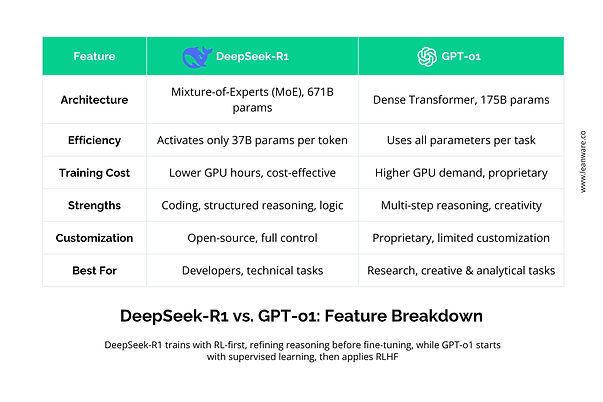 DeepSeek-R1 vs. GPT-o1: Feature Breakdown