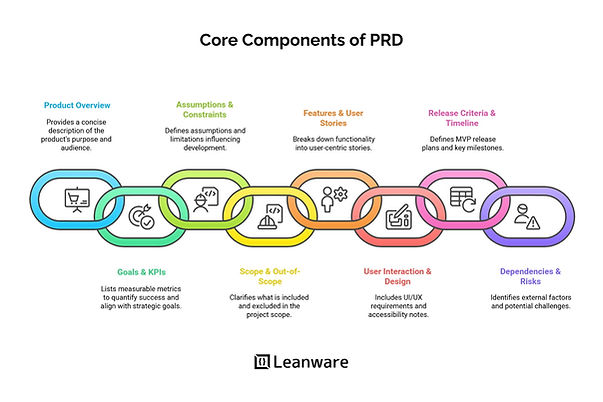 Core Components of PRD