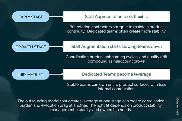 How Each Model Performs at Every Stage of Company Growth