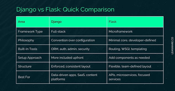 Django vs Flask At a Glance