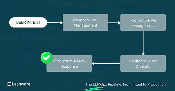 LLMOps Development Services