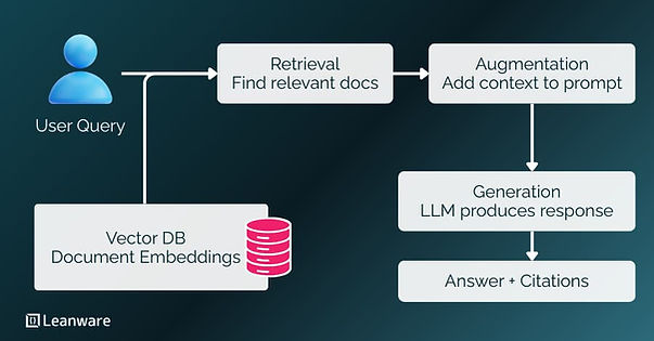 RAG architecture