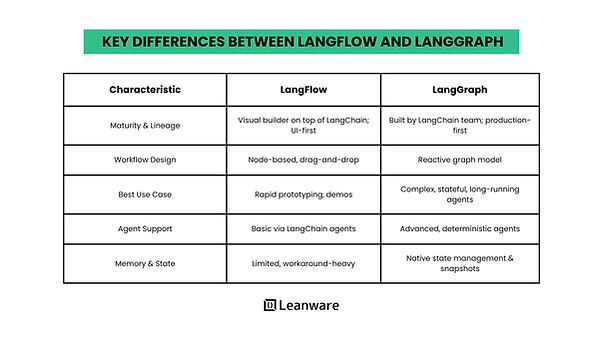 LangFlow vs LangGraph: Complete Comparison Guide