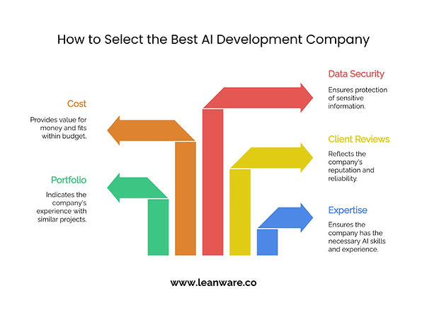 How to Select the Best AI Development Company