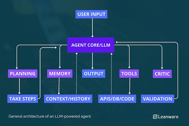 general architecture of an LLM-powered agent application