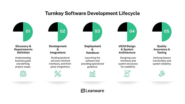 Turnkey Software Development: Definition, Process, and When to Use It