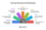 Top Project Management Methodologies