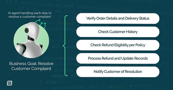 What Are Multi-Step AI Agents for Operations
